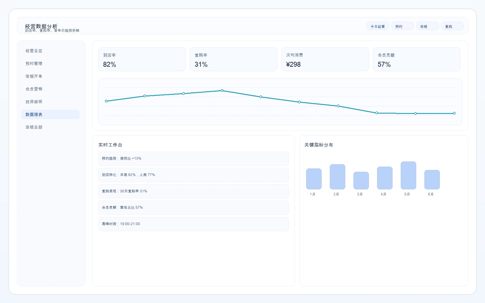 经营数据分析看板界面