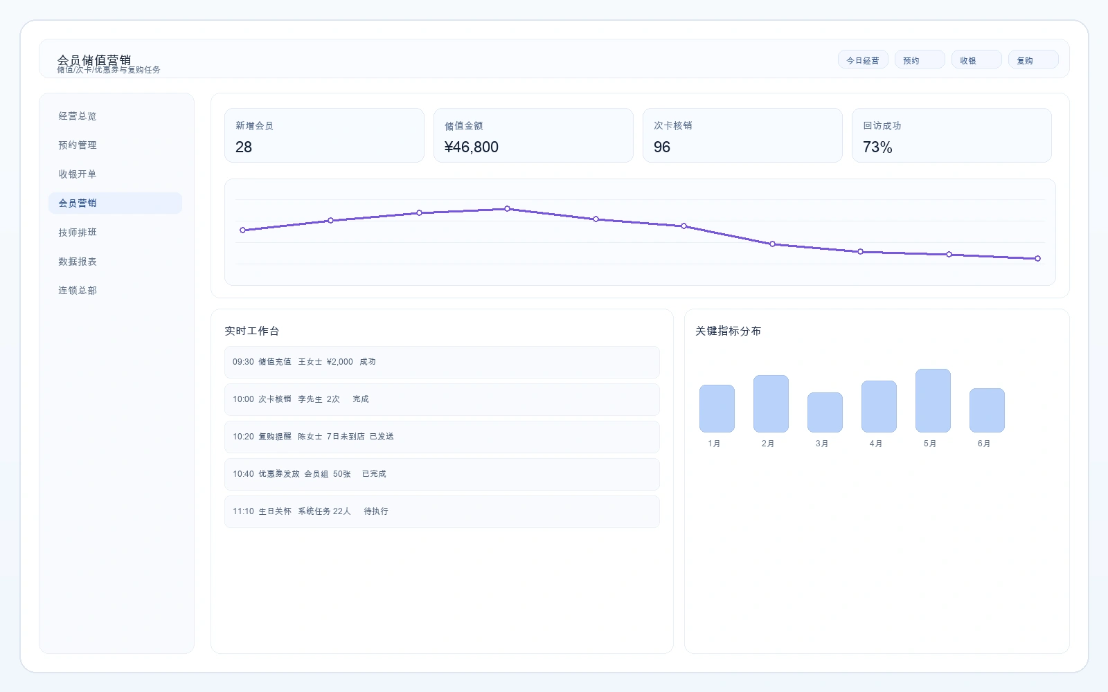 会员储值与复购运营界面